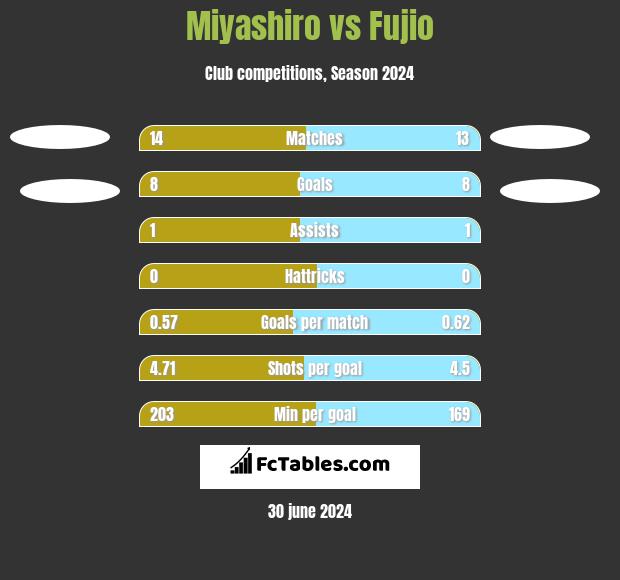 Miyashiro vs Fujio h2h player stats