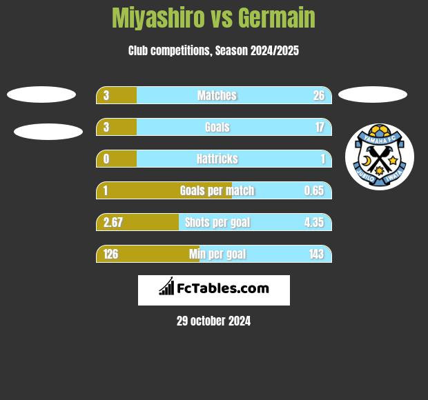 Miyashiro vs Germain h2h player stats