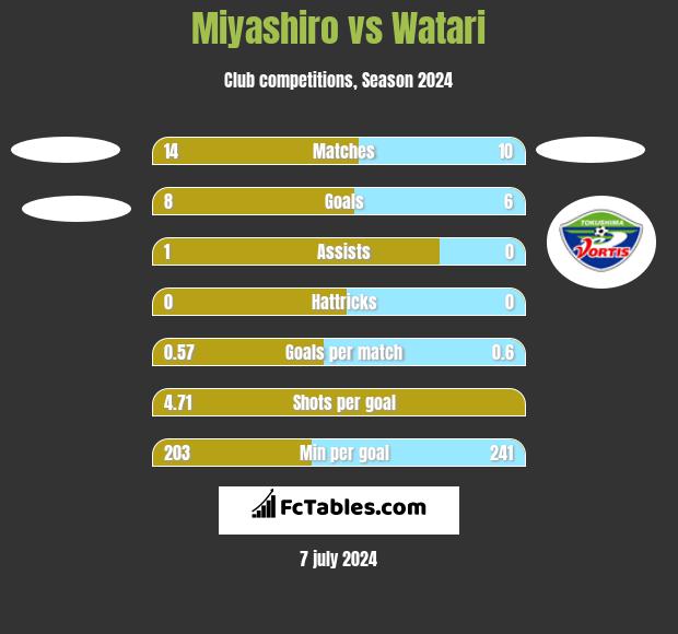 Miyashiro vs Watari h2h player stats