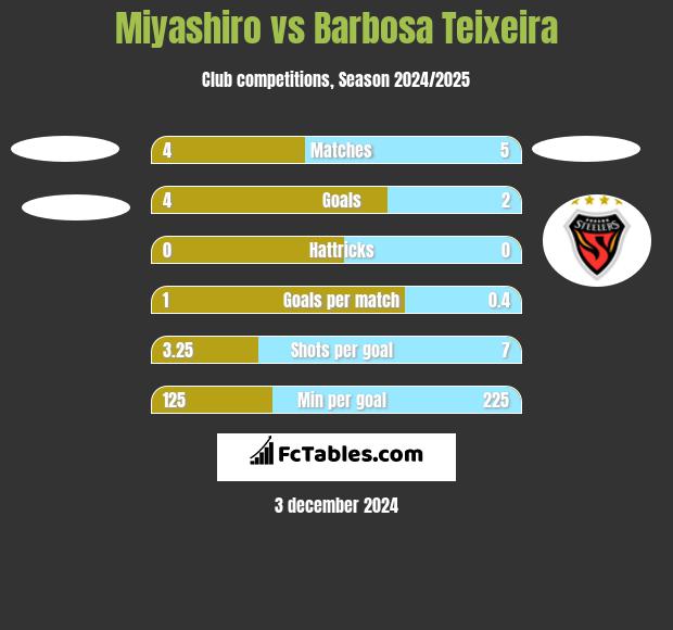 Miyashiro vs Barbosa Teixeira h2h player stats