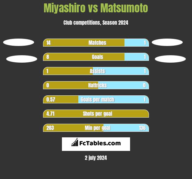 Miyashiro vs Matsumoto h2h player stats