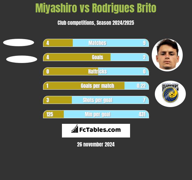 Miyashiro vs Rodrigues Brito h2h player stats