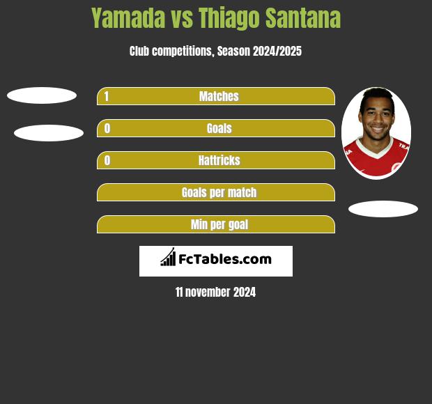 Yamada vs Thiago Santana h2h player stats