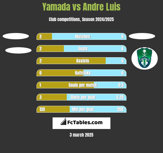 Yamada vs Andre Luis h2h player stats