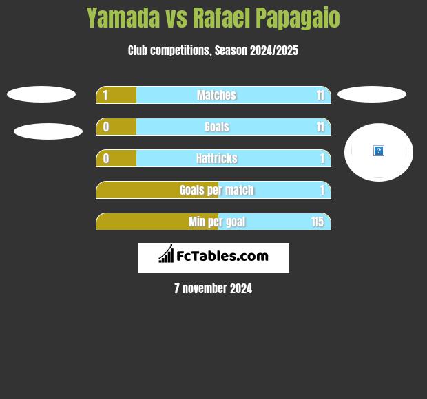 Yamada vs Rafael Papagaio h2h player stats