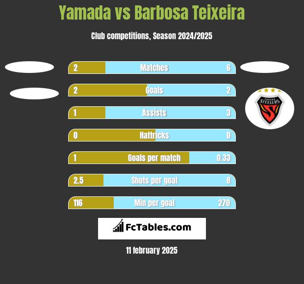 Yamada vs Barbosa Teixeira h2h player stats