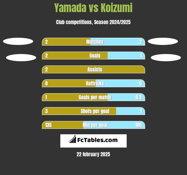 Yamada vs Koizumi h2h player stats