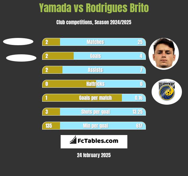 Yamada vs Rodrigues Brito h2h player stats