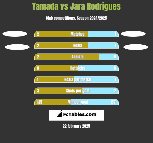 Yamada vs Jara Rodrigues h2h player stats