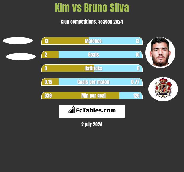 Kim vs Bruno Silva h2h player stats