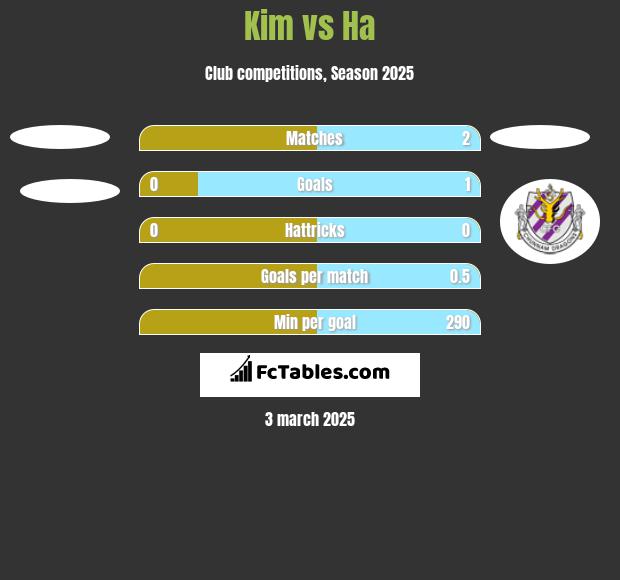 Kim vs Ha h2h player stats