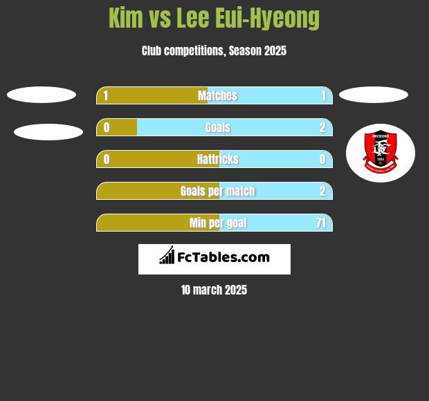 Kim vs Lee Eui-Hyeong h2h player stats