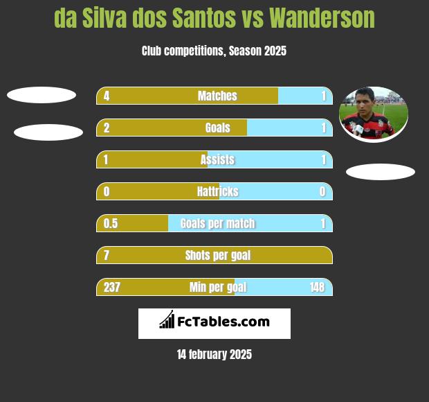 da Silva dos Santos vs Wanderson h2h player stats