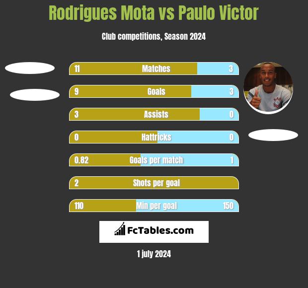Rodrigues Mota vs Paulo Victor h2h player stats