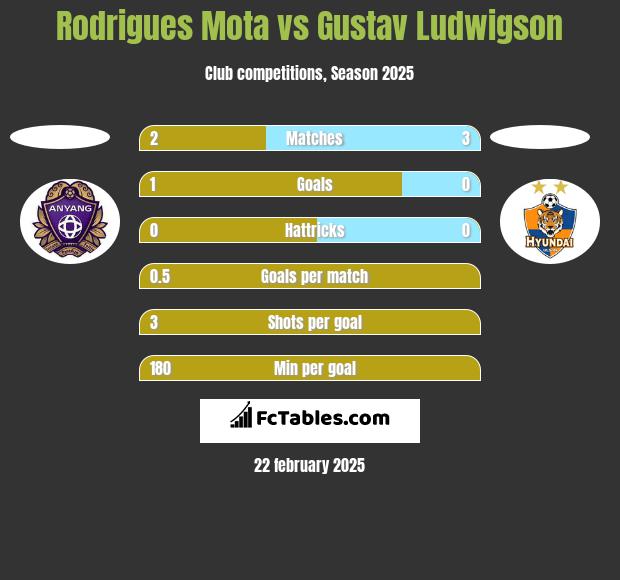 Rodrigues Mota vs Gustav Ludwigson h2h player stats