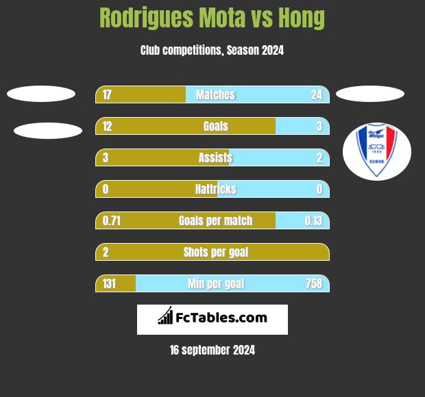 Rodrigues Mota vs Hong h2h player stats