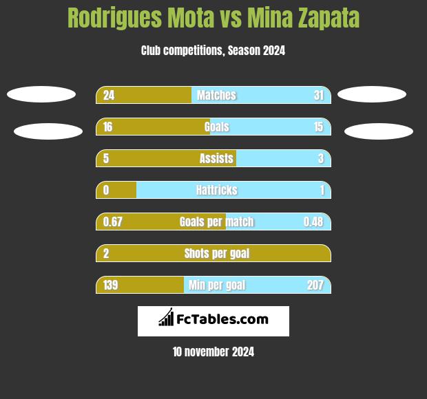 Rodrigues Mota vs Mina Zapata h2h player stats