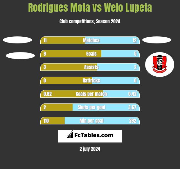 Rodrigues Mota vs Welo Lupeta h2h player stats