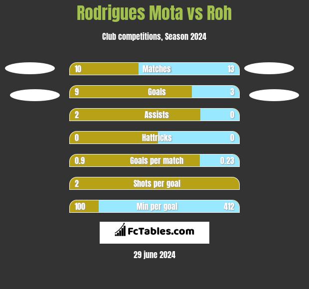 Rodrigues Mota vs Roh h2h player stats