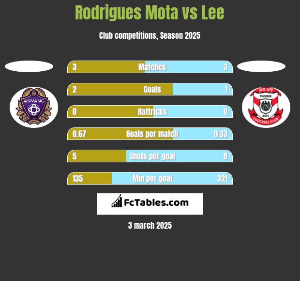 Rodrigues Mota vs Lee h2h player stats