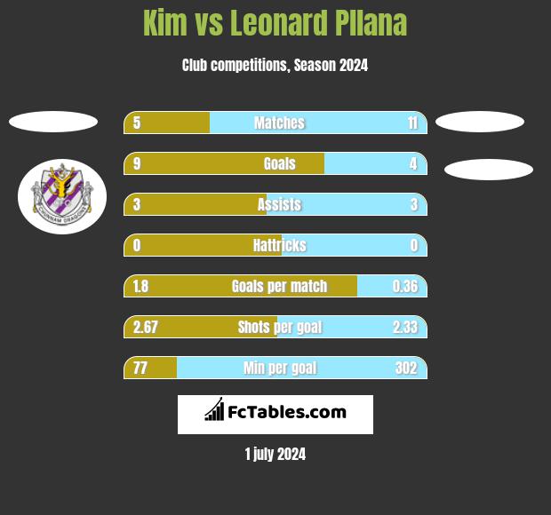 Kim vs Leonard Pllana h2h player stats