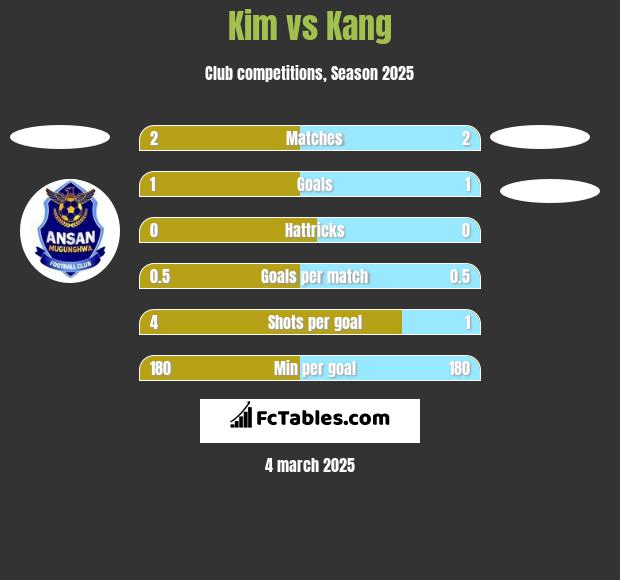 Kim vs Kang h2h player stats