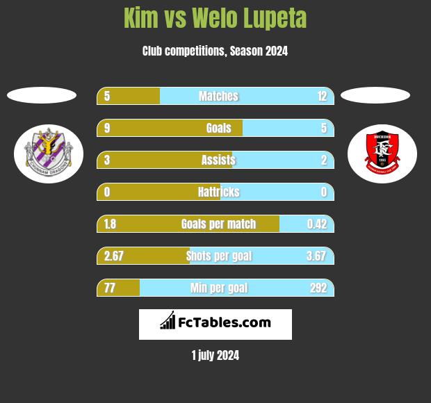 Kim vs Welo Lupeta h2h player stats