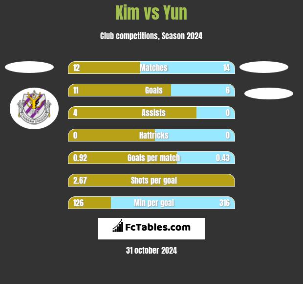 Kim vs Yun h2h player stats