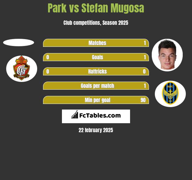 Park vs Stefan Mugosa h2h player stats