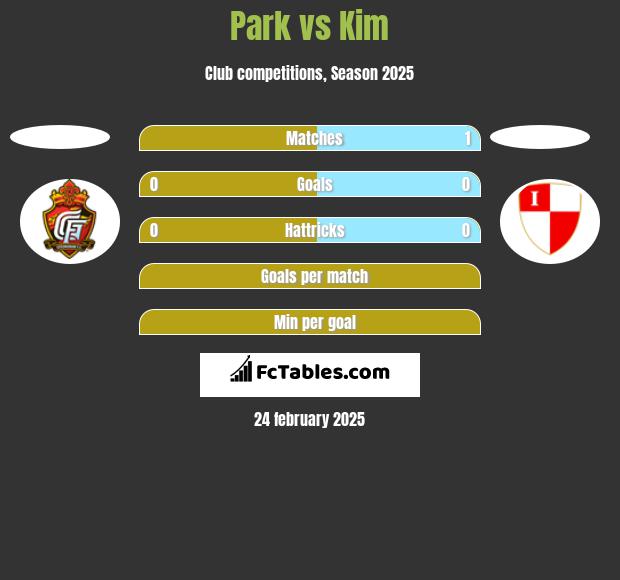 Park vs Kim h2h player stats