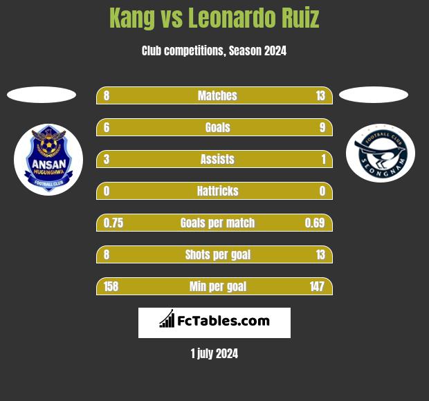 Kang vs Leonardo Ruiz h2h player stats