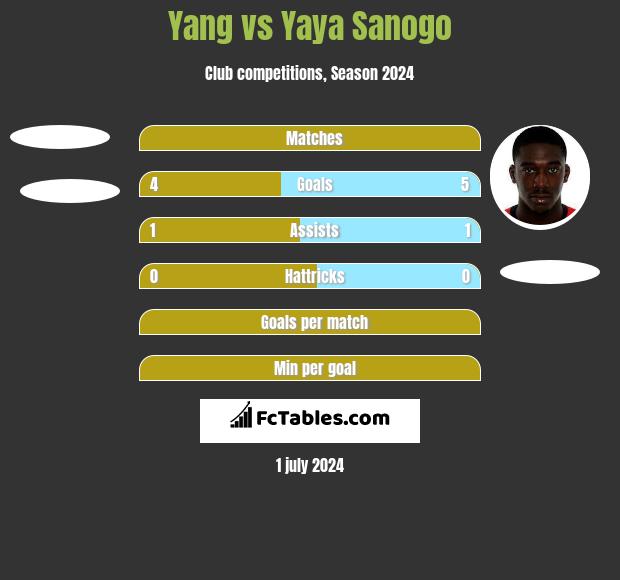 Yang vs Yaya Sanogo h2h player stats