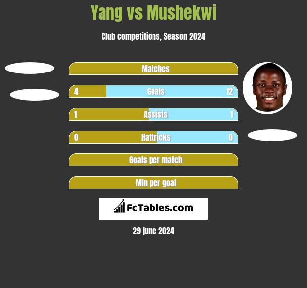 Yang vs Mushekwi h2h player stats
