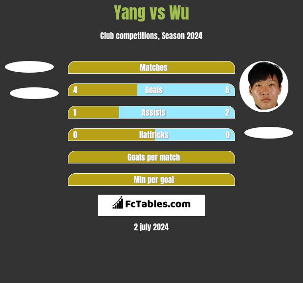 Yang vs Wu h2h player stats