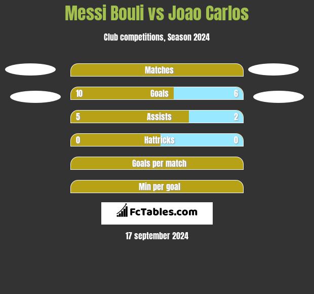 Messi Bouli vs Joao Carlos h2h player stats