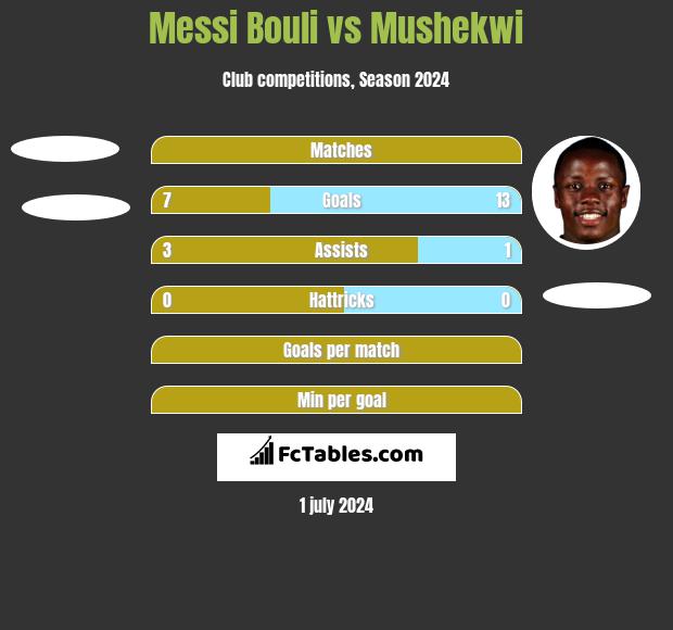 Messi Bouli vs Mushekwi h2h player stats