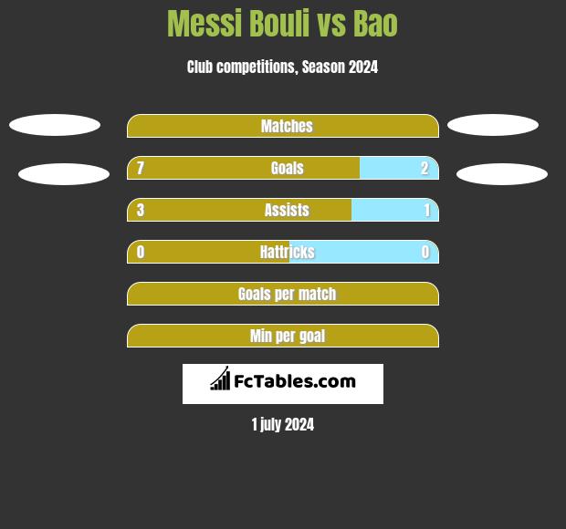 Messi Bouli vs Bao h2h player stats