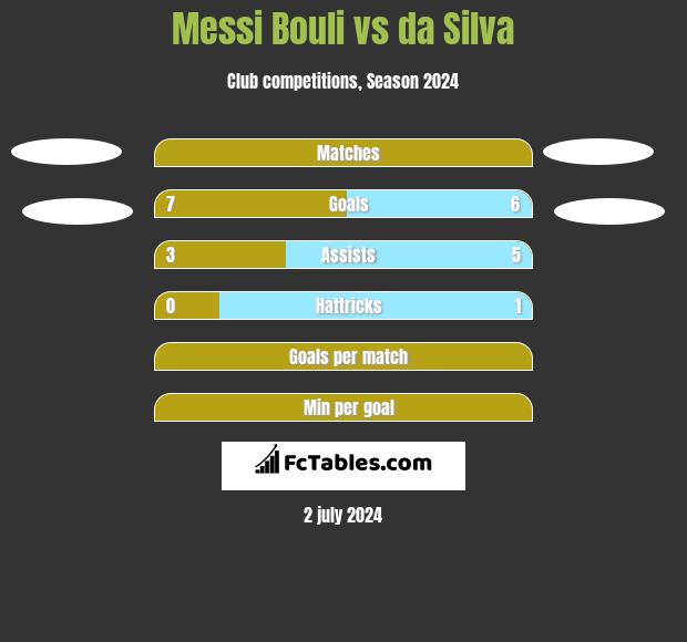 Messi Bouli vs da Silva h2h player stats