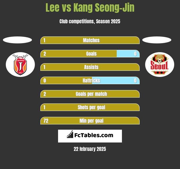 Lee vs Kang Seong-Jin h2h player stats