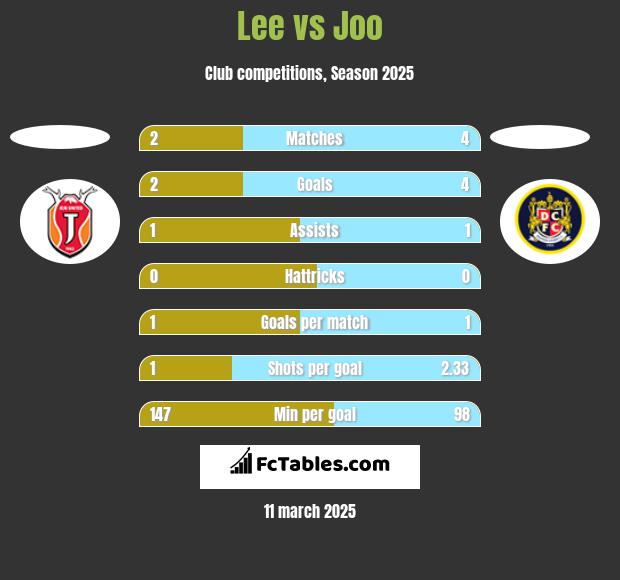 Lee vs Joo h2h player stats