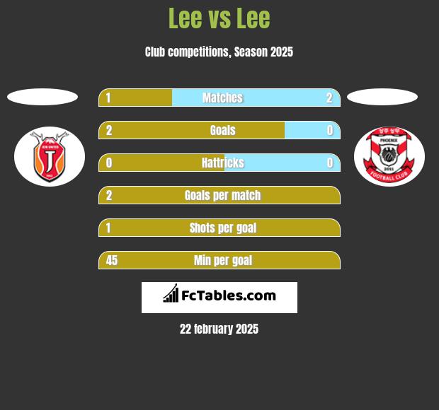 Lee vs Lee h2h player stats