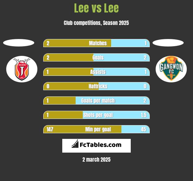 Lee vs Lee h2h player stats