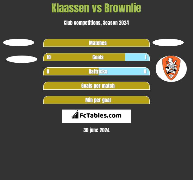 Klaassen vs Brownlie h2h player stats