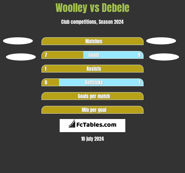 Woolley vs Debele h2h player stats