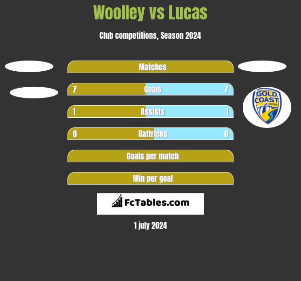 Woolley vs Lucas h2h player stats