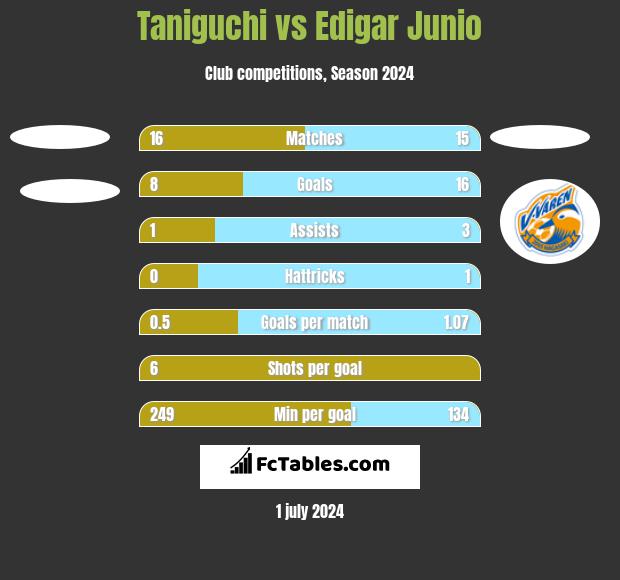 Taniguchi vs Edigar Junio h2h player stats