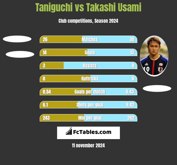 Taniguchi vs Takashi Usami h2h player stats