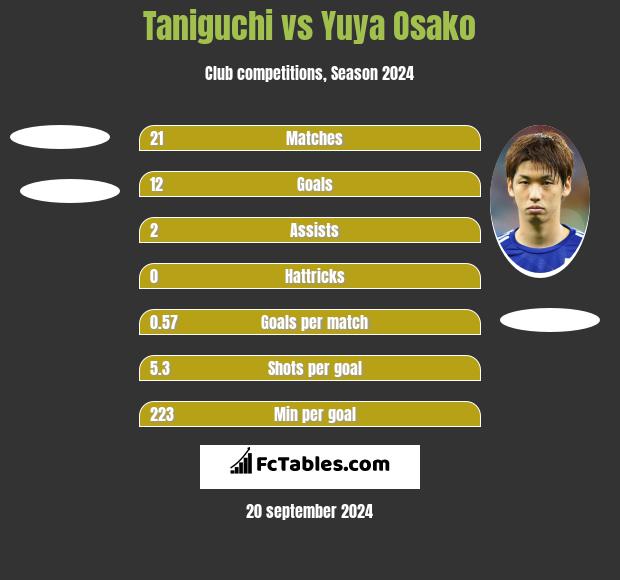 Taniguchi vs Yuya Osako h2h player stats