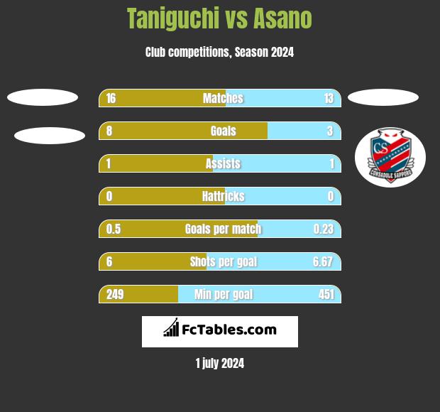 Taniguchi vs Asano h2h player stats