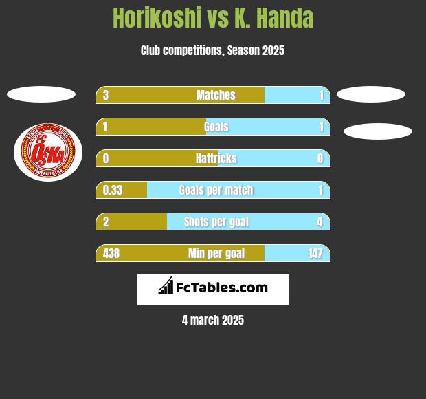 Horikoshi vs K. Handa h2h player stats